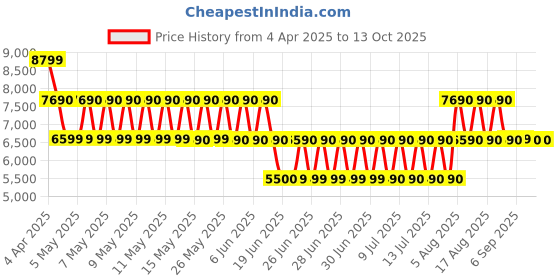 tatacliq.com ALDO Beige & White Color Block Small Cross Body Bag aldo Price History Graph from 4 Apr 2025 to 13 Oct 2025