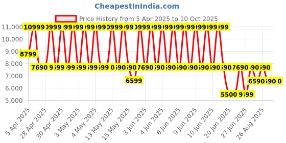 tatacliq.com ALDO Beige & White Color Block Small Handbag aldo Price History Graph from 5 Apr 2025 to 10 Oct 2025