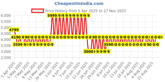 tatacliq.com ALDO Beige Casual Synthetic Wallet for Women aldo Price History Graph from 5 Apr 2025 to 27 Nov 2025