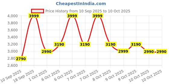 tatacliq.com Aldo Beige Combo Printed Card Holder aldo Price History Graph from 10 Sep 2025 to 10 Oct 2025