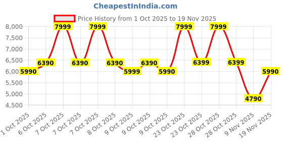 tatacliq.com Aldo Beige Cross Body Bag aldo Price History Graph from 1 Oct 2025 to 19 Nov 2025