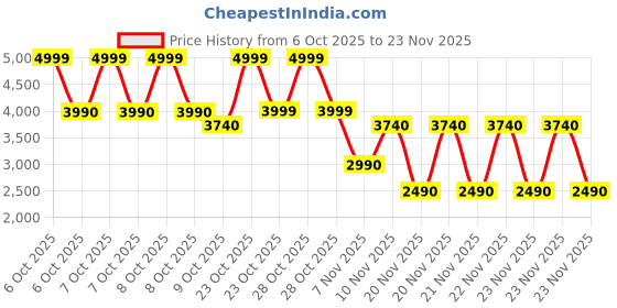 tatacliq.com Aldo Beige MINIGWP Fur Mini Wristlet aldo Price History Graph from 6 Oct 2025 to 23 Nov 2025