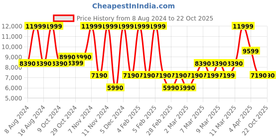 tatacliq.com ALDO Beige OLERITHA270 Animal Effect Tote aldo Price History Graph from 8 Aug 2024 to 22 Oct 2025