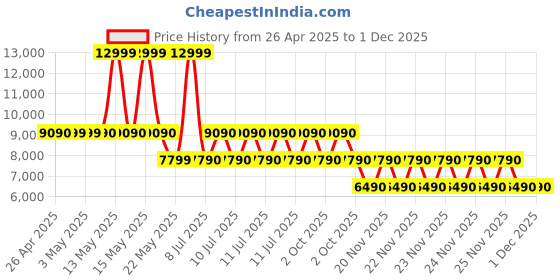 tatacliq.com ALDO Beige Printed Medium Satchel Handbag aldo Price History Graph from 26 Apr 2025 to 1 Dec 2025