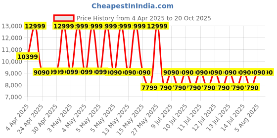 tatacliq.com Aldo Beige Printed Medium Sling Handbag aldo Price History Graph from 4 Apr 2025 to 19 Oct 2025