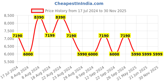 tatacliq.com Aldo Beige Printed Medium Tote Handbag With Pouch aldo Price History Graph from 17 Jul 2024 to 29 Nov 2025