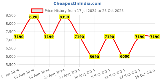tatacliq.com Aldo Beige Printed Small Satchel Handbag aldo Price History Graph from 17 Jul 2024 to 25 Oct 2025