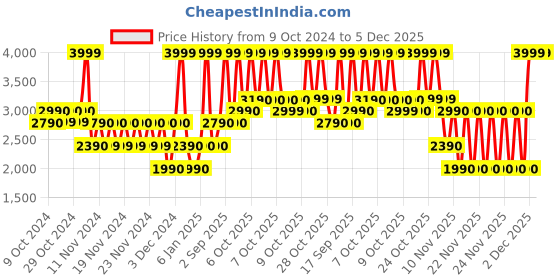 tatacliq.com Aldo Beige Printed Wallet For Women aldo Price History Graph from 9 Oct 2024 to 5 Dec 2025