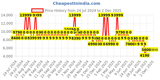 tatacliq.com Aldo Beige Quilted Large Tote Handbag with Pouch aldo Price History Graph from 24 Jul 2024 to 2 Dec 2025