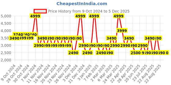 tatacliq.com Aldo Beige Quilted Tri-Fold Wallet For Women aldo Price History Graph from 9 Oct 2024 to 5 Dec 2025