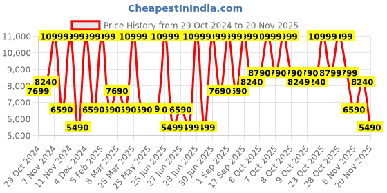 tatacliq.com Aldo Beige Solid Large Tote Handbag aldo Price History Graph from 29 Oct 2024 to 20 Nov 2025