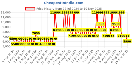tatacliq.com Aldo Beige Solid Medium Handbag aldo Price History Graph from 17 Jul 2024 to 19 Nov 2025