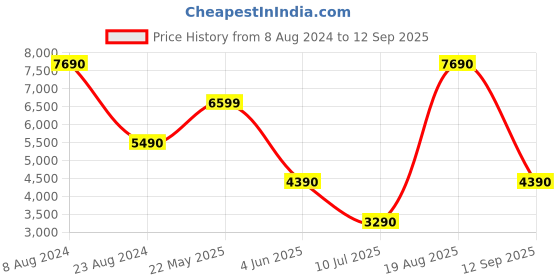 tatacliq.com Aldo Beige Solid Medium Handbag aldo Price History Graph from 8 Aug 2024 to 12 Sep 2025