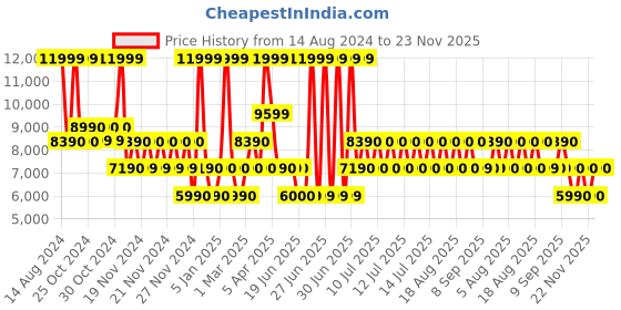 tatacliq.com Aldo Beige Solid Medium Sling Handbag aldo Price History Graph from 14 Aug 2024 to 23 Nov 2025