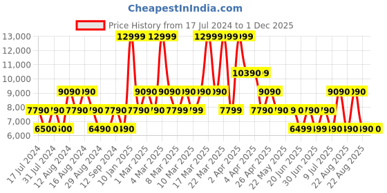 tatacliq.com Aldo Beige Solid Medium Tote Handbag aldo Price History Graph from 17 Jul 2024 to 1 Dec 2025