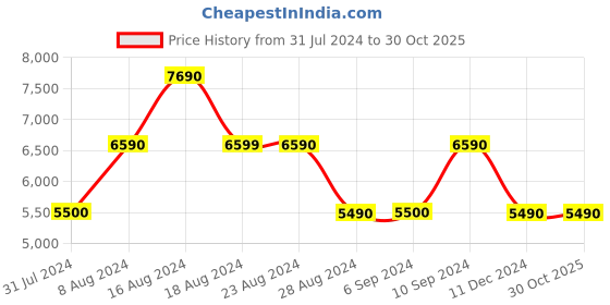 tatacliq.com Aldo Beige Solid Medium Tote Handbag aldo Price History Graph from 31 Jul 2024 to 30 Oct 2025