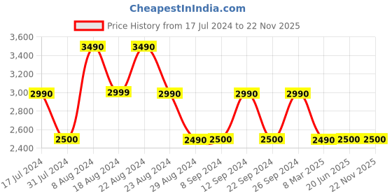 tatacliq.com Aldo Beige Solid Wallet For Women aldo Price History Graph from 17 Jul 2024 to 21 Nov 2025