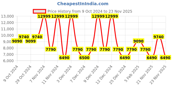 tatacliq.com Aldo Beige Striped Large Tote Handbag aldo Price History Graph from 9 Oct 2024 to 23 Nov 2025