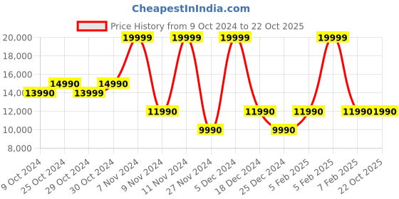 tatacliq.com Aldo Beige Striped Medium Handbag aldo Price History Graph from 9 Oct 2024 to 21 Oct 2025