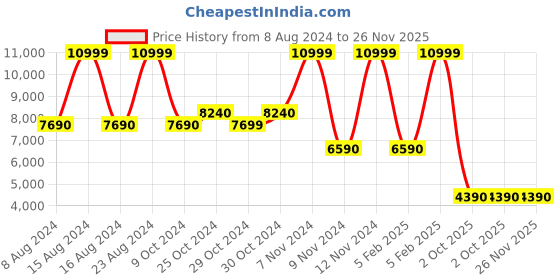 tatacliq.com Aldo Beige Striped Medium Shoulder Handbag aldo Price History Graph from 8 Aug 2024 to 25 Nov 2025