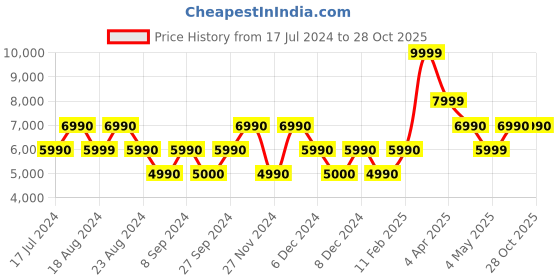 tatacliq.com Aldo Beige Synthetic Medium Backpack aldo Price History Graph from 17 Jul 2024 to 28 Oct 2025