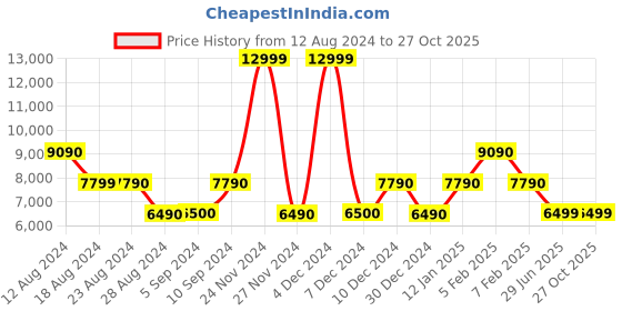 tatacliq.com Aldo Beige Textured Medium Handbag aldo Price History Graph from 12 Aug 2024 to 27 Oct 2025