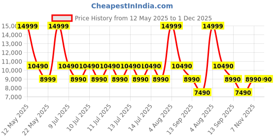 tatacliq.com Aldo Beige Textured Medium Hobo Shoulder Handbag aldo Price History Graph from 12 May 2025 to 1 Dec 2025