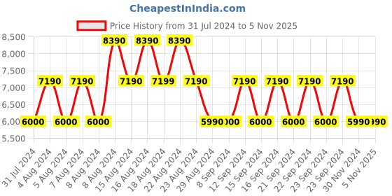 tatacliq.com Aldo Beige Textured Medium Shoulder Handbag aldo Price History Graph from 31 Jul 2024 to 5 Nov 2025