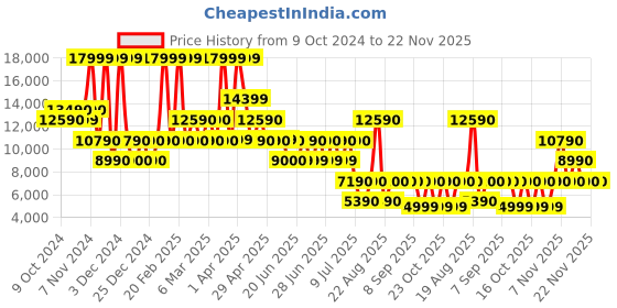 tatacliq.com Aldo Beige Textured Small Handbag aldo Price History Graph from 9 Oct 2024 to 21 Nov 2025