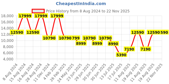 tatacliq.com Aldo Beige Textured Small Shoulder Handbag aldo Price History Graph from 8 Aug 2024 to 22 Nov 2025