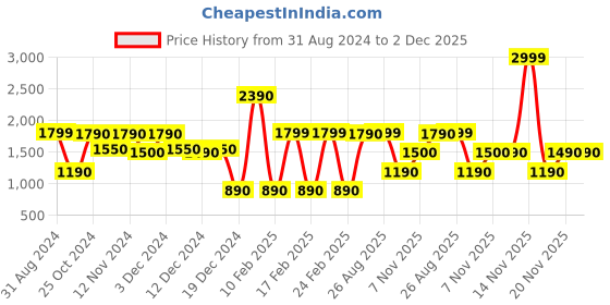 tatacliq.com Aldo Beige Textured Wallet for Women aldo Price History Graph from 31 Aug 2024 to 2 Dec 2025