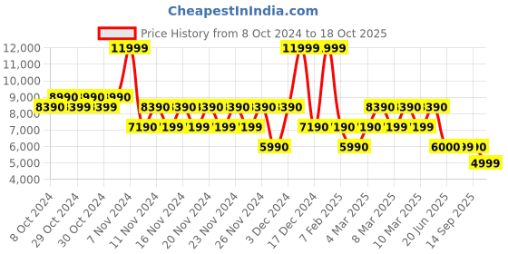 tatacliq.com Aldo BEMINI Brown Synthetic Medium Laptop Messenger Bag aldo Price History Graph from 8 Oct 2024 to 18 Oct 2025