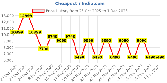 tatacliq.com Aldo Black AGRERAMOND Textured Medium Briefcase aldo Price History Graph from 23 Oct 2025 to 30 Nov 2025