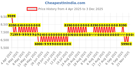 tatacliq.com Aldo Black ALALANNAA Medium Backpack aldo Price History Graph from 4 Apr 2025 to 3 Dec 2025