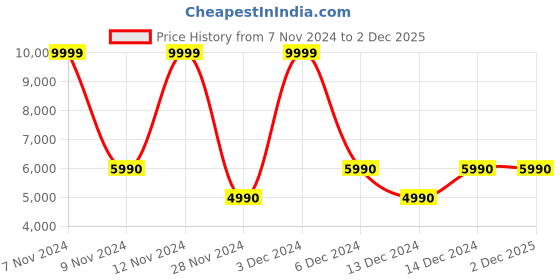 tatacliq.com Aldo Black & Brown Printed Medium Shoulder Handbag aldo Price History Graph from 7 Nov 2024 to 2 Dec 2025
