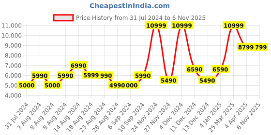 tatacliq.com Aldo Black & White Synthetic Medium Satchel Handbag aldo Price History Graph from 31 Jul 2024 to 5 Nov 2025