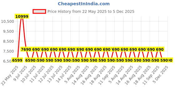 tatacliq.com Aldo Black & White Textured Medium Satchel Handbag aldo Price History Graph from 22 May 2025 to 5 Dec 2025