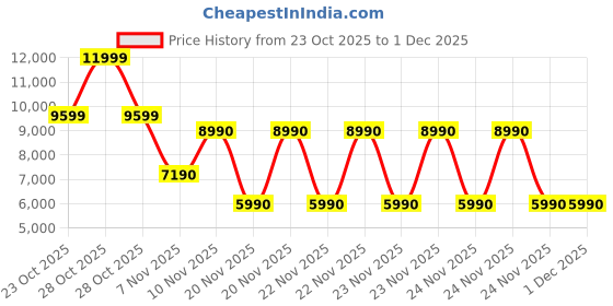 tatacliq.com Aldo Black Animal Effect Tote Handbag aldo Price History Graph from 23 Oct 2025 to 30 Nov 2025