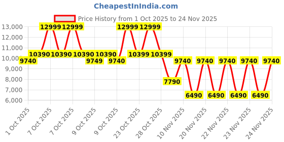 tatacliq.com Aldo Black Backpack aldo Price History Graph from 1 Oct 2025 to 24 Nov 2025