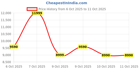 tatacliq.com Aldo Black BERAMANDRA Textured Medium Shoulder Bag aldo Price History Graph from 6 Oct 2025 to 10 Oct 2025