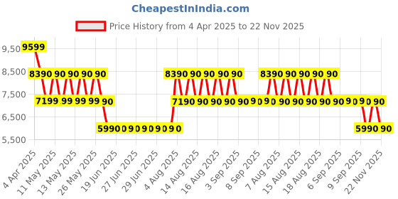 tatacliq.com Aldo Black BILGG Textured Medium Satchel aldo Price History Graph from 4 Apr 2025 to 22 Nov 2025