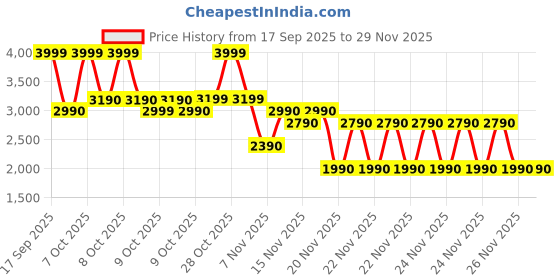 tatacliq.com Aldo Black Card Holder aldo Price History Graph from 17 Sep 2025 to 29 Nov 2025