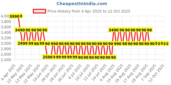 tatacliq.com ALDO Black Casual Synthetic Bi-Fold Wallet for Women aldo Price History Graph from 4 Apr 2025 to 12 Oct 2025