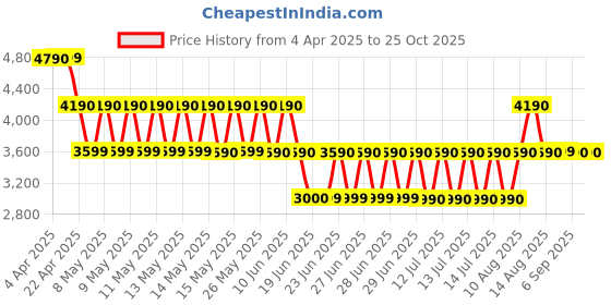 tatacliq.com ALDO Black Casual Synthetic Wallet for Women aldo Price History Graph from 4 Apr 2025 to 24 Oct 2025