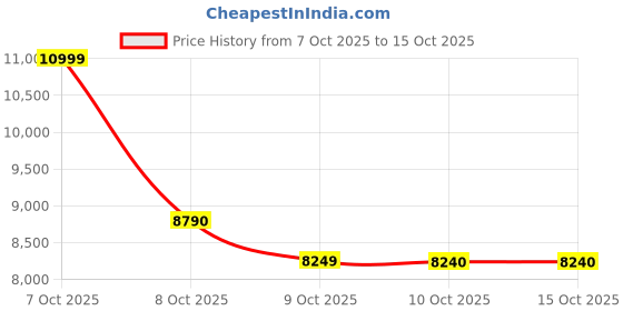 tatacliq.com Aldo Black CLIMBINGLILY Textured Medium Satchel aldo Price History Graph from 7 Oct 2025 to 15 Oct 2025