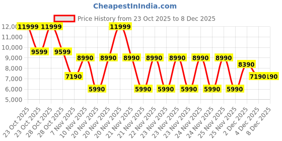 tatacliq.com Aldo Black Clutch aldo Price History Graph from 23 Oct 2025 to 7 Dec 2025