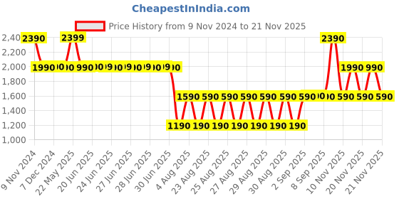 tatacliq.com Aldo Black Embellished Bucket Hat aldo Price History Graph from 9 Nov 2024 to 20 Nov 2025