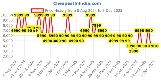 tatacliq.com Aldo Black Embellished Small Handbag aldo Price History Graph from 8 Aug 2024 to 5 Dec 2025