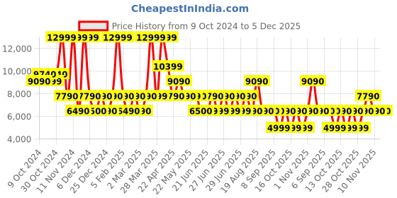 tatacliq.com Aldo Black Embellished Small Handbag aldo Price History Graph from 9 Oct 2024 to 4 Dec 2025