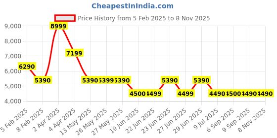 tatacliq.com Aldo Black Embellished Small Shoulder Handbag aldo Price History Graph from 5 Feb 2025 to 7 Nov 2025